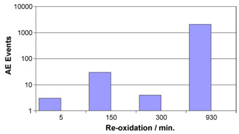 Fig. 8. AE events as a function of re-oxidation time. figure 8