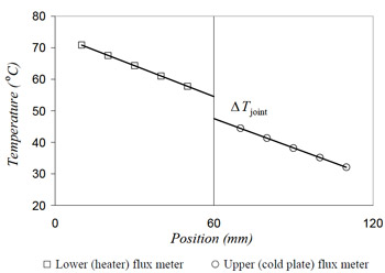 Fig.2. Heat flux meter temperature distribution Fig.2. Heat flux meter temperature distribution