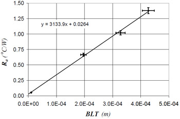 Fig. 5 Thermal joint resistance results for material A Fig. 5 Thermal joint resistance results for material A