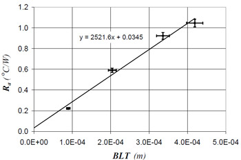 Fig. 6 Thermal joint resistance results for material B Fig. 6 Thermal joint resistance results for material B
