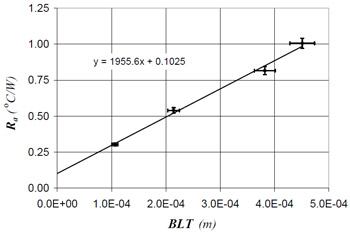 Fig. 7 Thermal joint resistance results for material C Fig. 7 Thermal joint resistance results for material C