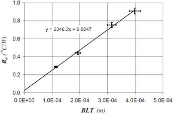 Fig. 8 Thermal joint resistance results for material D Fig. 8 Thermal joint resistance results for material D