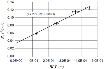 Fig. 9 Thermal joint resistance results for material E Fig. 9 Thermal joint resistance results for material E