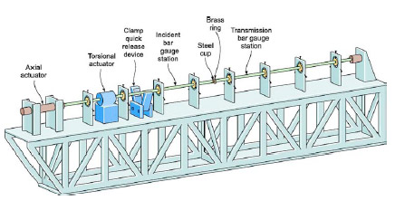 Fig. 7 Scheme of the stored-energy Kolsky bar used for the dynamic friction analysis Fig. 7 Scheme of the stored-energy Kolsky bar used for the dynamic friction analysis