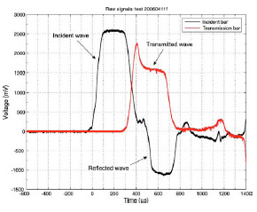Fig. 8 Typical signal from the Wheatstone bridges on the incident and on the transmission bar recorded by the oscilloscope. The incident, reflected, and transmitted waves are highlighted by arrows. Fig. 8 Typical signal from the Wheatstone bridges on the incident and on the transmission bar recorded by the oscilloscope. The incident, reflected, and transmitted waves are highlighted by arrows.