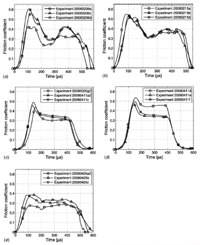 Fig. 11 Graph of the friction coefficient μ as a function of time t for different axial pressures, brass grain sizes, and contact areas: (a) low-pressure (22 MPa), 32 μm grain-size, large area, (b) low-pressure (22 MPa), 211 μm grain-size, large area, (c) high-pressure (245 MPa), 32μm grain-size, large area, (d) high-pressure (251 MPa), 211 μm grain-size, large area, and (e) high-pressure (291 MPa), 211 μm grain-size, small area Fig. 11 Graph of the friction coefficient μ as a function of time t for different axial pressures, brass grain sizes, and contact areas: (a) low-pressure (22 MPa), 32 μm grain-size, large area, (b) low-pressure (22 MPa), 211 μm grain-size, large area, (c) high-pressure (245 MPa), 32μm grain-size, large area, (d) high-pressure (251 MPa), 211 μm grain-size, large area, and (e) high-pressure (291 MPa), 211 μm grain-size, small area