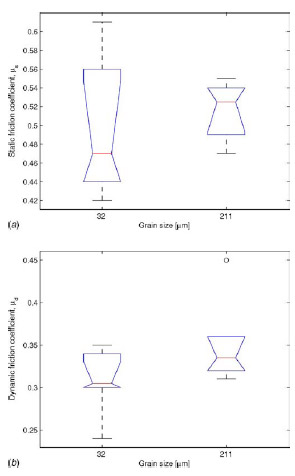 Fig. 12 Box plots representing the effect of grain size on the friction coefficients: (a) static coefficient of friction and (b) dynamic coefficient of friction Fig. 12 Box plots representing the effect of grain size on the friction coefficients: (a) static coefficient of friction and (b) dynamic coefficient of friction