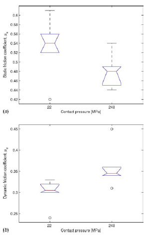 Fig. 13 Box plots representing the effect of contact pressure on the friction coefficients: (a) static coefficient of friction and (b) dynamic coefficient of friction Fig. 13 Box plots representing the effect of contact pressure on the friction coefficients: (a) static coefficient of friction and (b) dynamic coefficient of friction