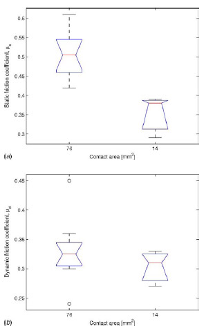 Fig. 15 Box plots representing the effect of contact area on the friction coefficients: (a) static coefficient of friction and (b) dynamic coefficient of friction Fig. 15 Box plots representing the effect of contact area on the friction coefficients: (a) static coefficient of friction and (b) dynamic coefficient of friction