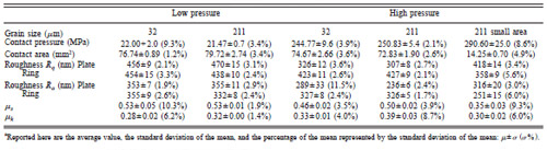 Table 1 Experiment setup and results for all the tests conducted. For each type of test, three experiments were done and in the table are reported the average values a Table 1 Experiment setup and results for all the tests conducted. For each type of test, three experiments were done and in the table are reported the average values a