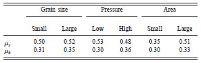 Table 2 Average values of the friction coefficients for each subset of experiment considered for the hypothesis tests Table 2 Average values of the friction coefficients for each subset of experiment considered for the hypothesis tests