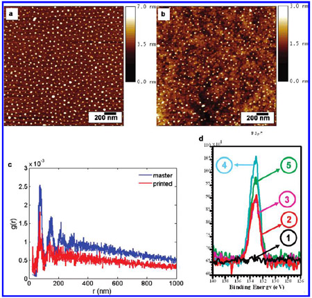 Figure 1. AFM height images of (a) gold nanoparticle master, (b) printed pattern, and (c) RDF figure 1