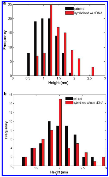 Figure 3. Height histogram figure 3