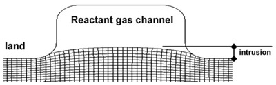 Fig. 1. The schematic of GDM intrusion of a GDM compressed by a single channel flow field. figure 1