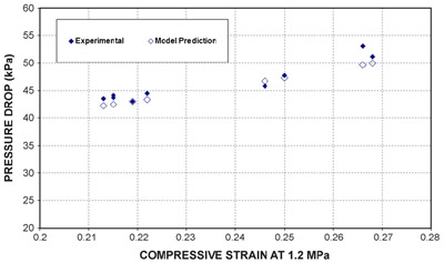 Fig. 10. Comparison of pressure drop measurement and model calculation figure 10