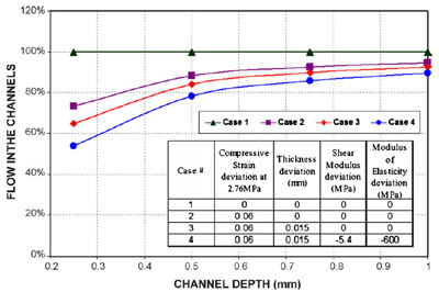 Fig. 11. Reactant gas flow in fraction of nominal flow in the more intruded channel figure 11