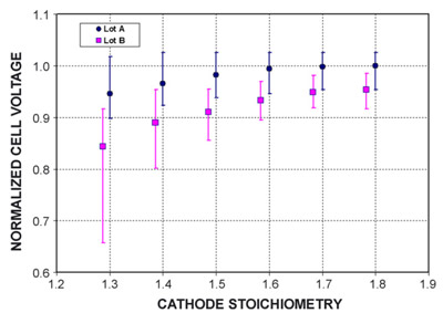 Fig. 12. Cell voltage variation at various cathode stoichiometry for two different production lots of GDM Y. figure 12