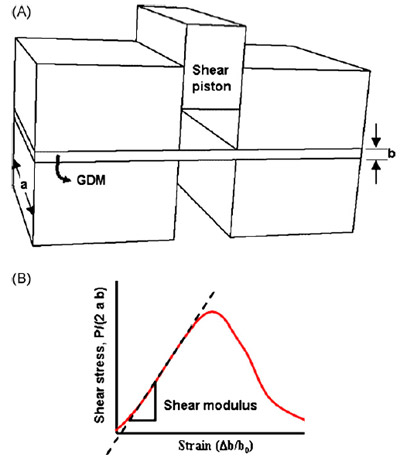 Fig. 2. Shear test setup and stress–strain schematic for the transverse shear modulus of GDM. figure 2
