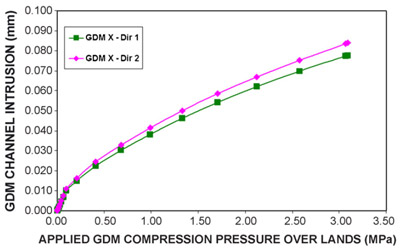 Fig. 3. GDM intrusion vs. the compressive pressure figure 3