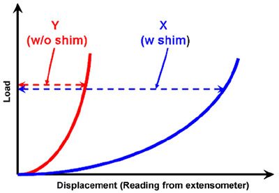 Fig. 5. Schematic of load–displacement curves obtained from intrusion test. figure 5