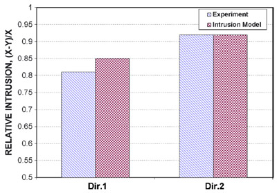 Fig. 6. Comparison in relative intrusion between the model calculation figure 6