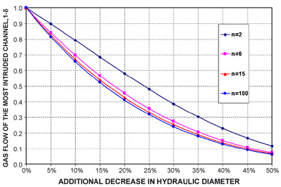 Fig. 9. Reactant flow in the cell with additional blockage compared to the nominal cells. figure 9