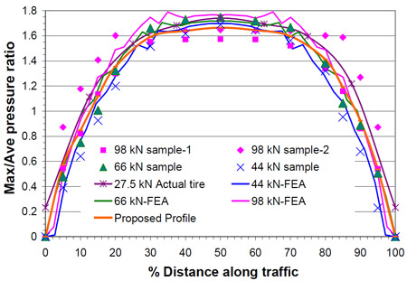 Figure 3.10 Normalized contact pressure distribution- Experiment vs. FEA fig 3.10