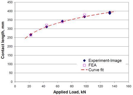 Figure 3.11 Contact length (traffic direction) as a function of applied load fig 3.11