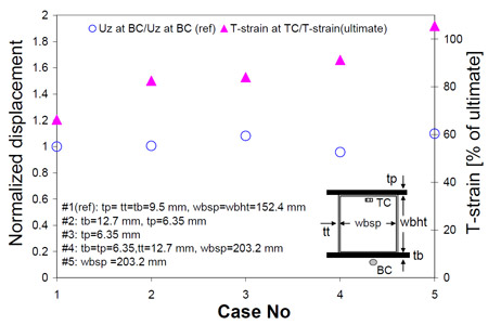 Figure 3.14 Effect of geometry on global displacement and local strain fig 3.14