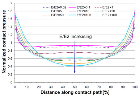 Figure 3.3 Effect of stiffness on contact pressure for flat flexible contact pair fig 3.3