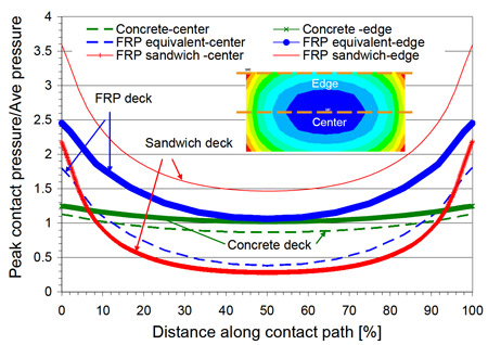 Figure 3.4 Contact pressure profile for Steel patch loading on different decks fig 3.4