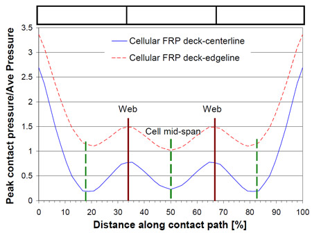 Figure 3.5 Contact pressure profile for steel patch loading on cellular FRP deck fig 3.5