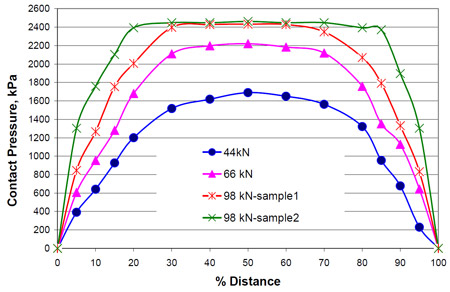 Figure 3.8 Contact pressure distribution at different load levels from experiment fig 3.8