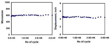 Figure 4.15 Maximum strain and deflection at service load after interrupted fatigue loading fig 4.15