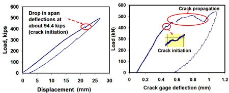 Figure 4.16 Crack gauge and deck deflection results in residual strength test after 3,000,000 fig 4.16