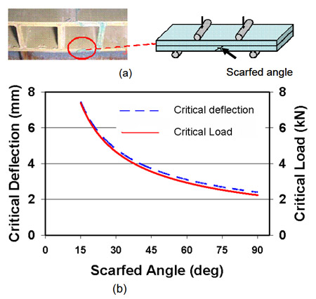 Figure 4.3 Critical load and displacement vs. scarf angle behavior for joint sample fig 4.3