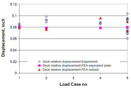 Figure 5.10 Relative deflection of deck at Location-A fig 5.10
