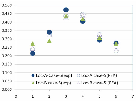 Figure 5.11 Load distribution factors for Loc-A& B for double truck case fig 5.11