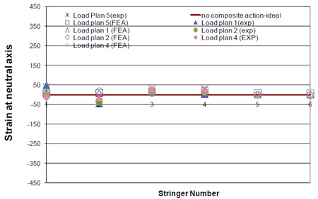 Figure 5.12 Strain at Neutral axis with FRP deck added to structure fig 5.12