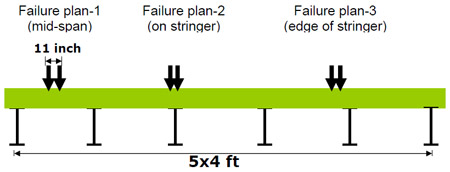 Figure 5.15 Loading configuration for Failure test fig 5.15
