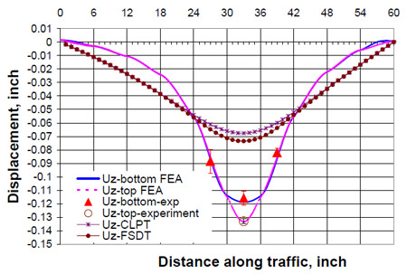 Figure 5.18 Local displacement behavior along traffic direction fig 5.18