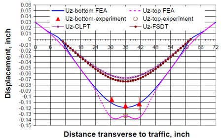 Figure 5.19 Displacement behavior along transverse to traffic direction fig 5.19