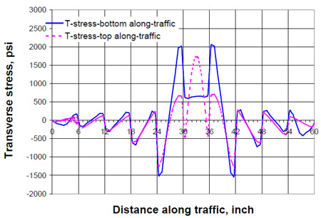 Figure 5.20 Local transverse stress distribution along traffic direction fig 5.20
