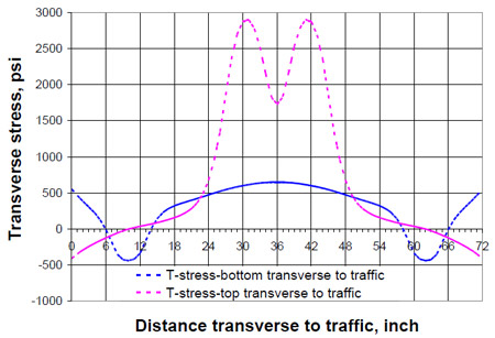Figure 5.21 Local transverse stress distribution transverse to traffic direction fig 5.21