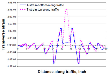 Figure 5.22 Local transverse strain distribution along traffic direction fig 5.22