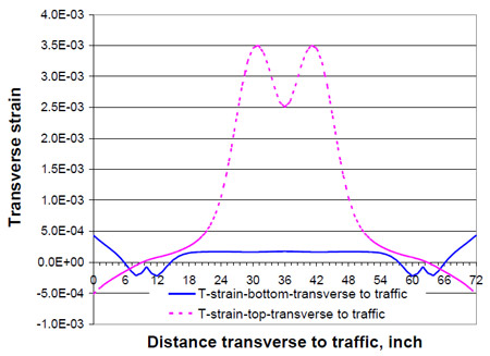 Figure 5.23 Local transverse strain distribution transverse to traffic direction fig 5.23