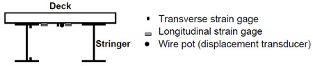 Figure 5.8 Instrumentation on stringer and deck at location-A & location-B fig 5.8