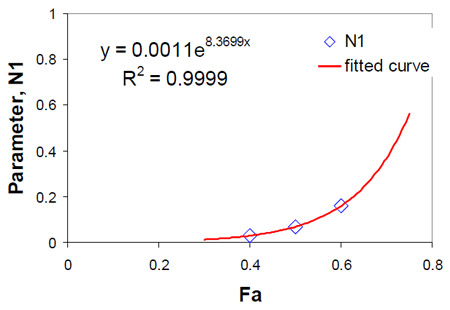 Figure 6.10 Determination of curve fit parameter N1 fig 6.10