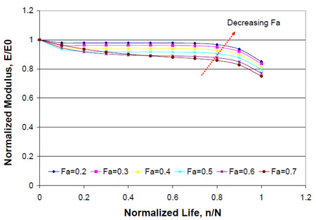 Figure 6.11 Prediction of stiffness degradation at different load level fig 6.11