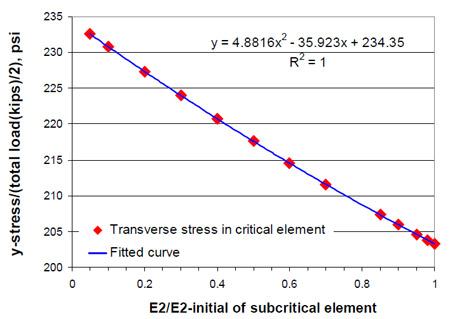 Figure 6.12 Transverse stress in critical element as a function of stiffness degradation in sub-critical element fig 6.12